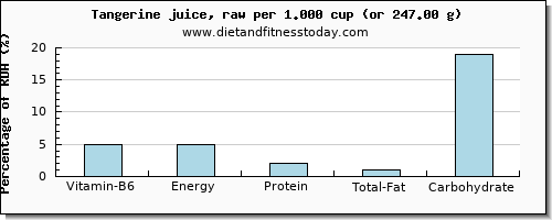 vitamin b6 and nutritional content in tangerine
